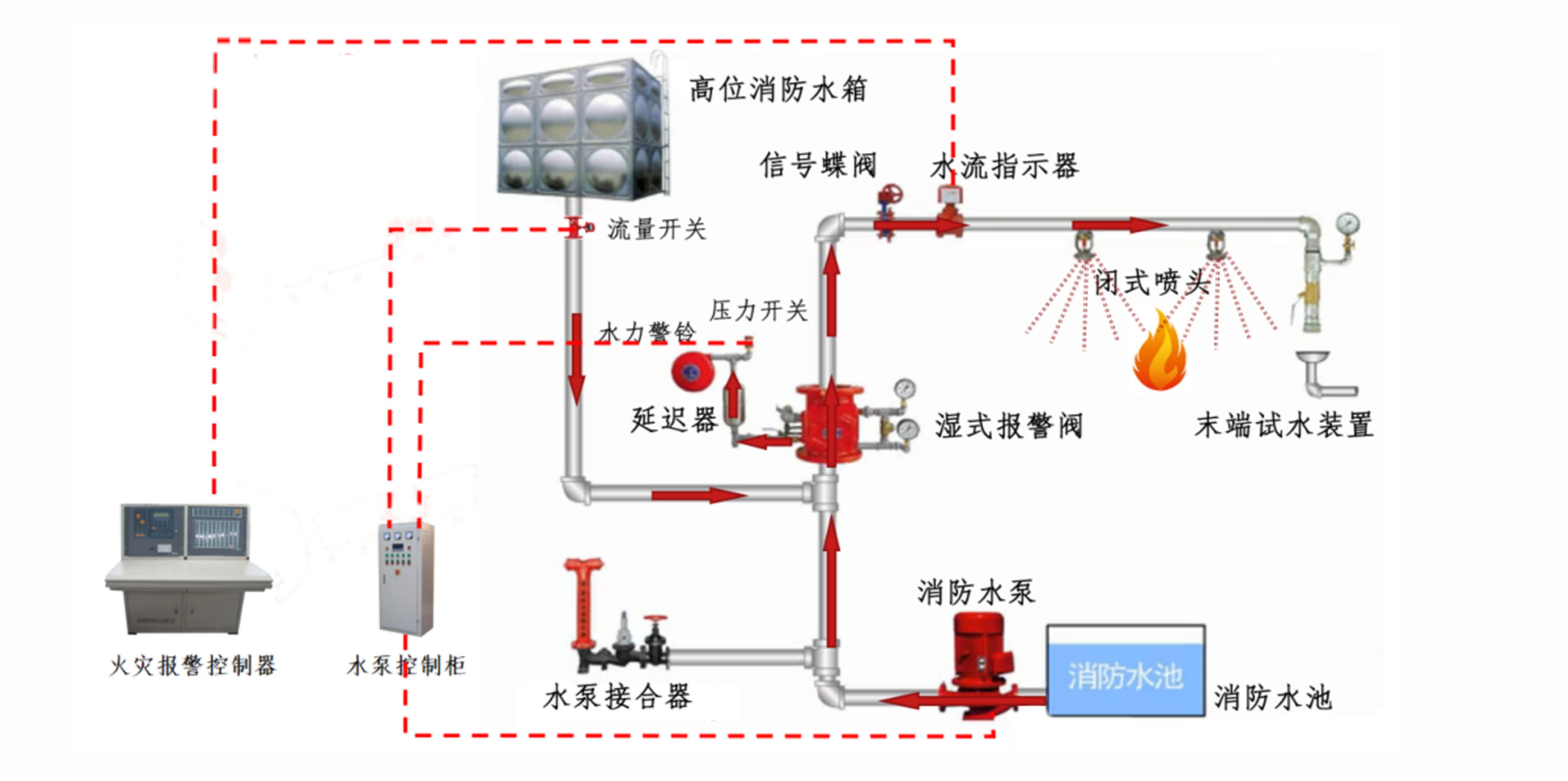 自动喷水灭火系统