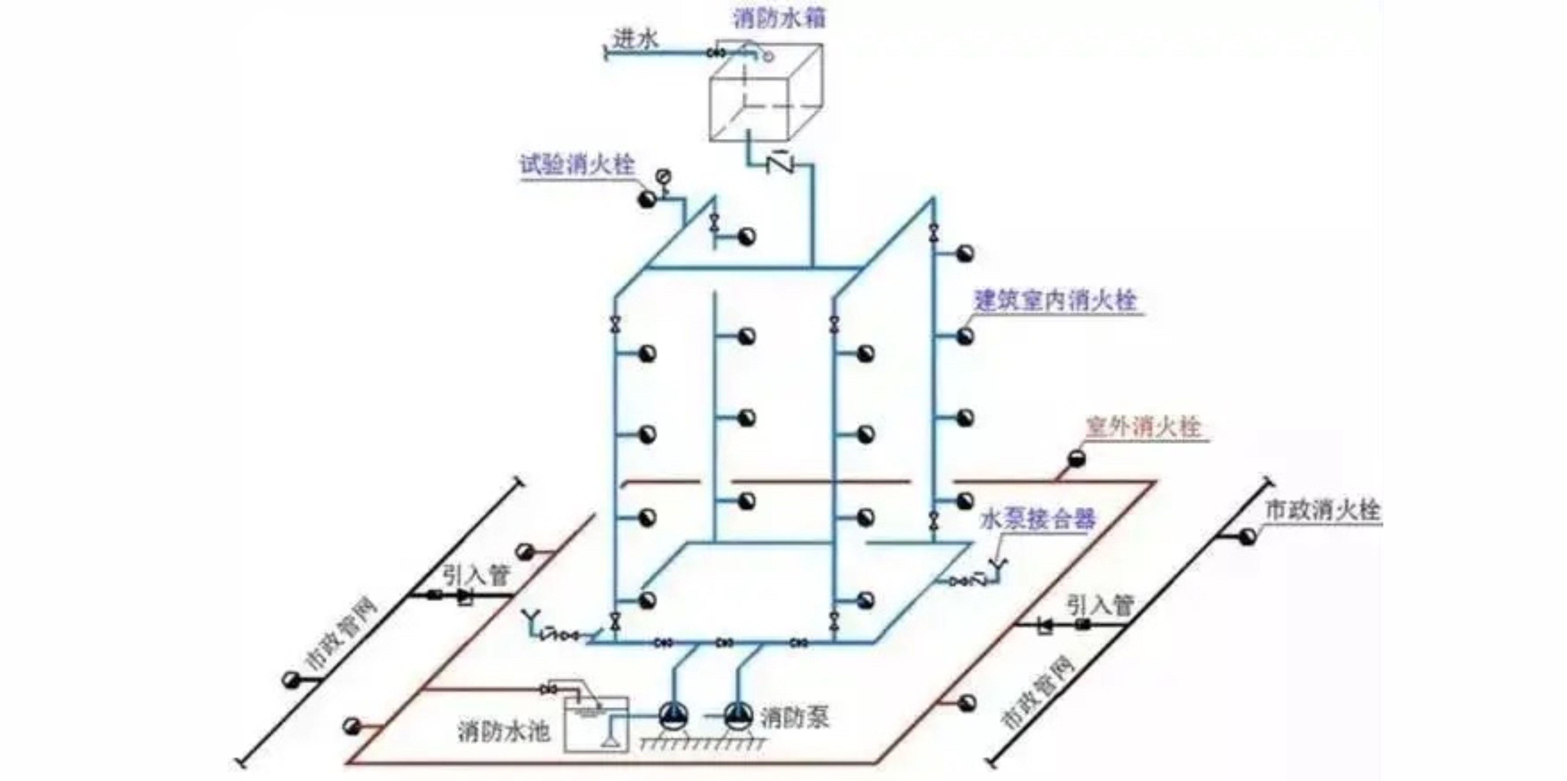消防给水及消火栓系统